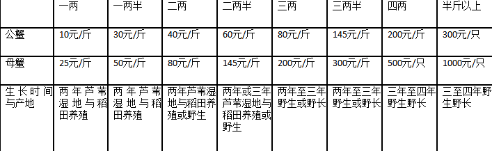 2017年盘锦河蟹价格表，盘锦河蟹多少钱一斤？